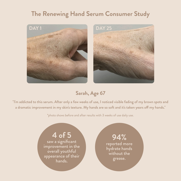 Before and after showing the effects of Paume anti aging hand serum on a person's hands with text and statistics about the product.